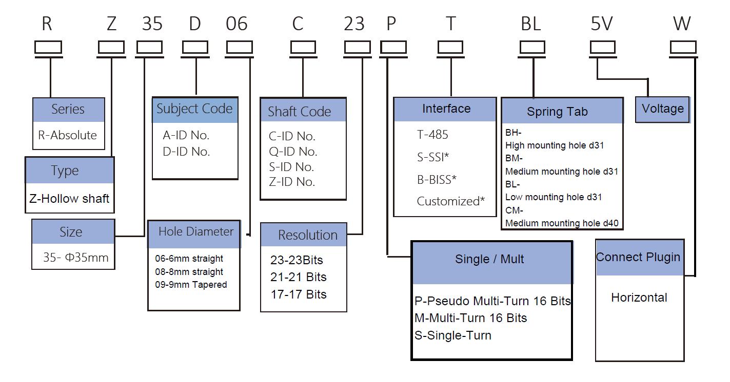 RZ35 Series Ordering Information