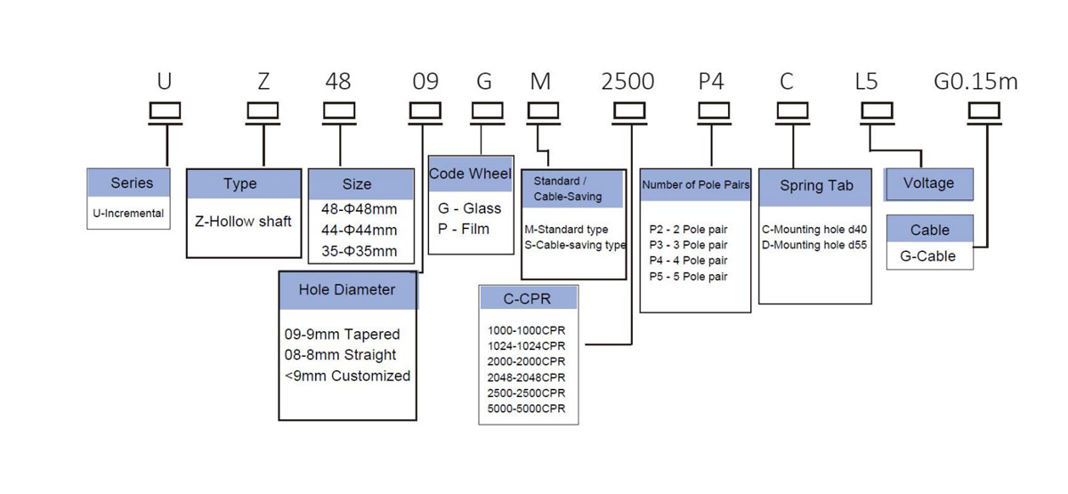 UZ Series ordering information
