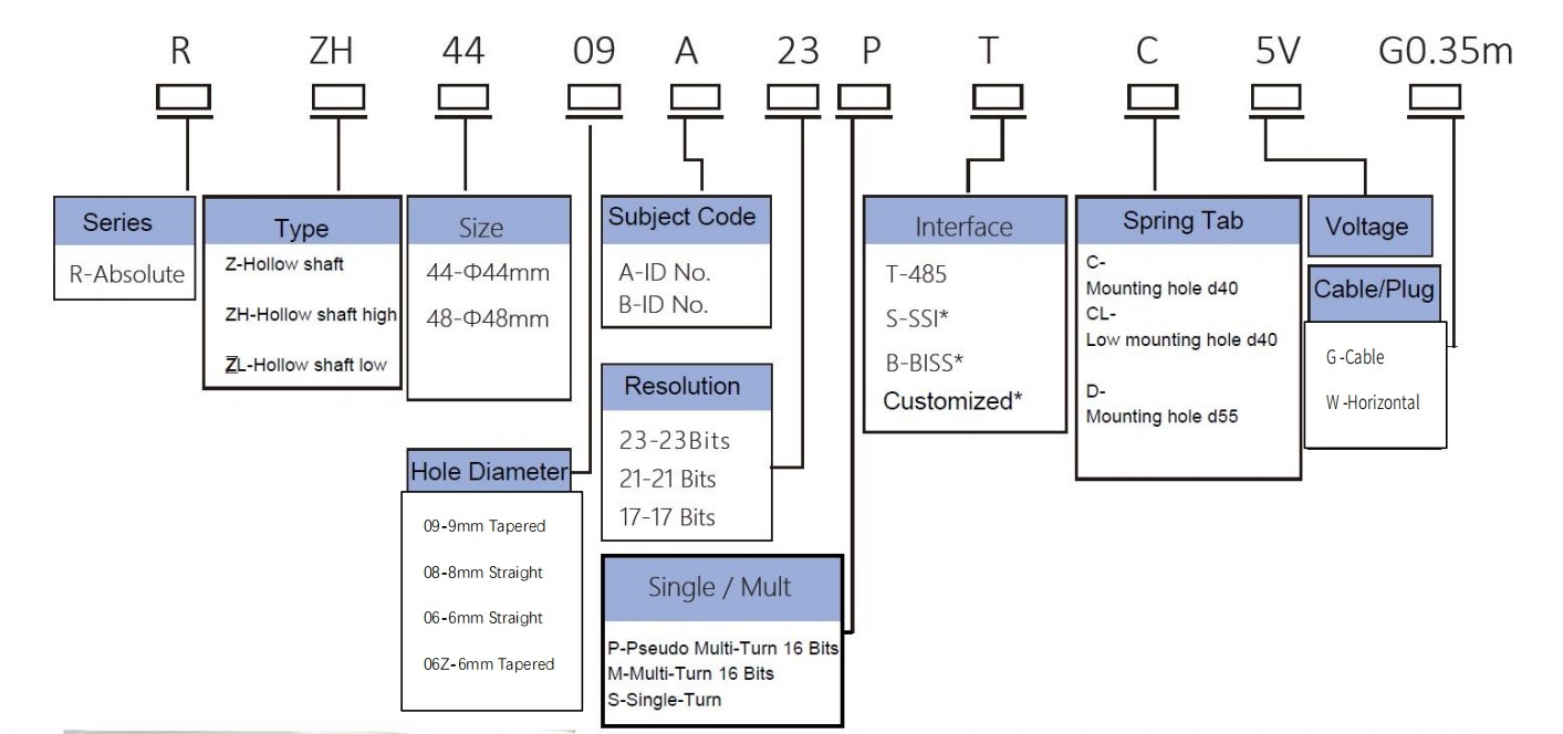 RZ Series absolute encoder ordering information