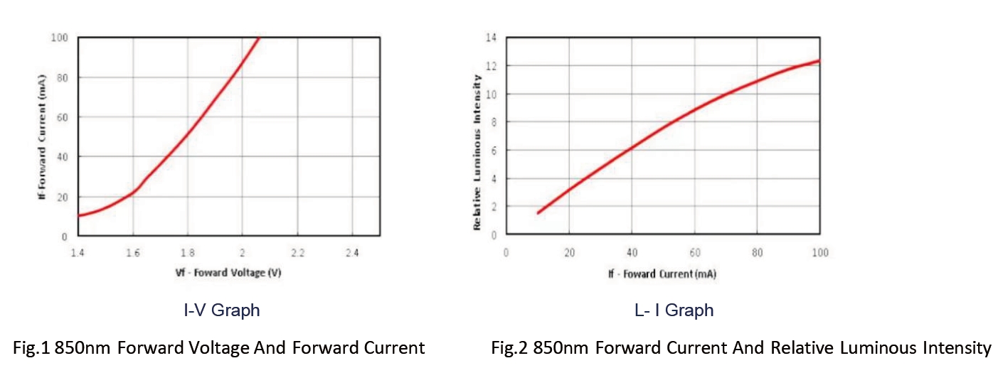 RK Series Optical Encoder Modules Light Source Characteristic Curve
