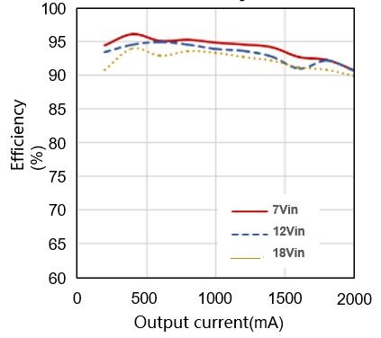 Output current
