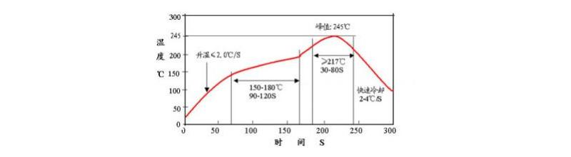 Recommended Reflow Soldering Profile