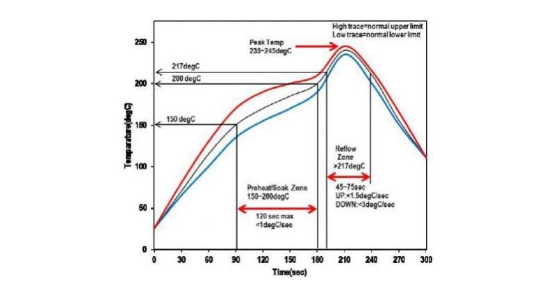 soldering curve
