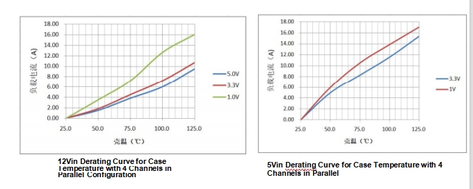 Thermal Derating Curve Reference Diagram