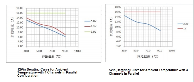 Thermal Derating Curve Reference Diagram