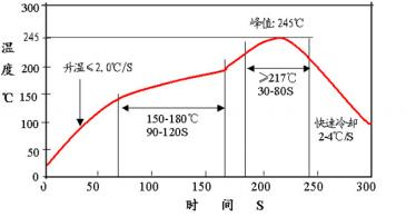 Recommended reflow soldering profile