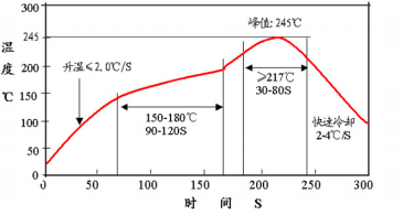 Recommended reflow soldering profile