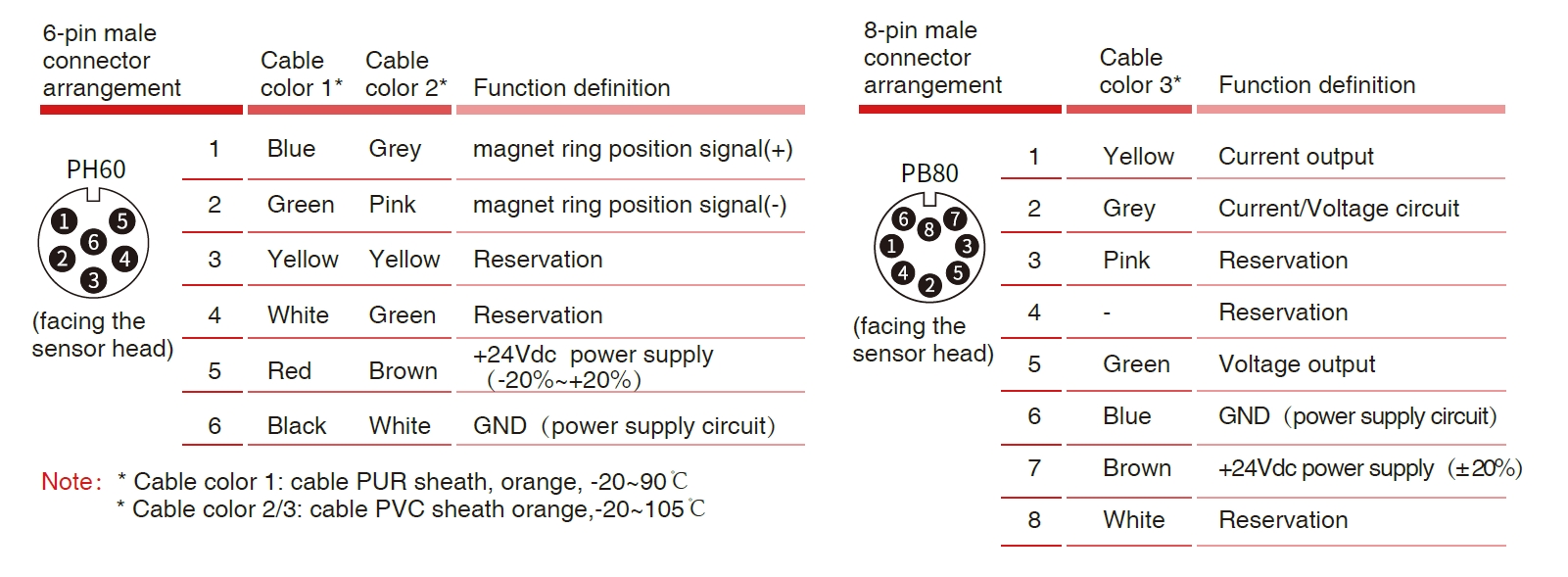 Wiring and pin definition