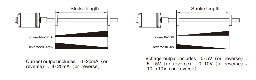 RH analog output sensor Output Characteristics