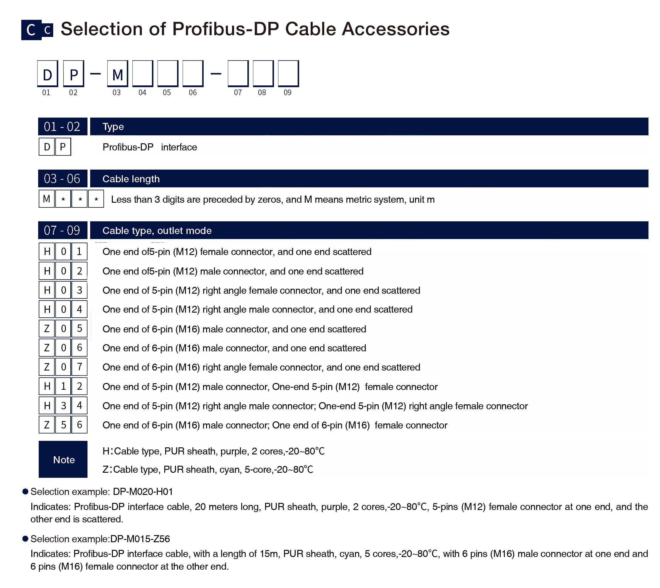 Selection of Profibus-Dp Cable Accessories