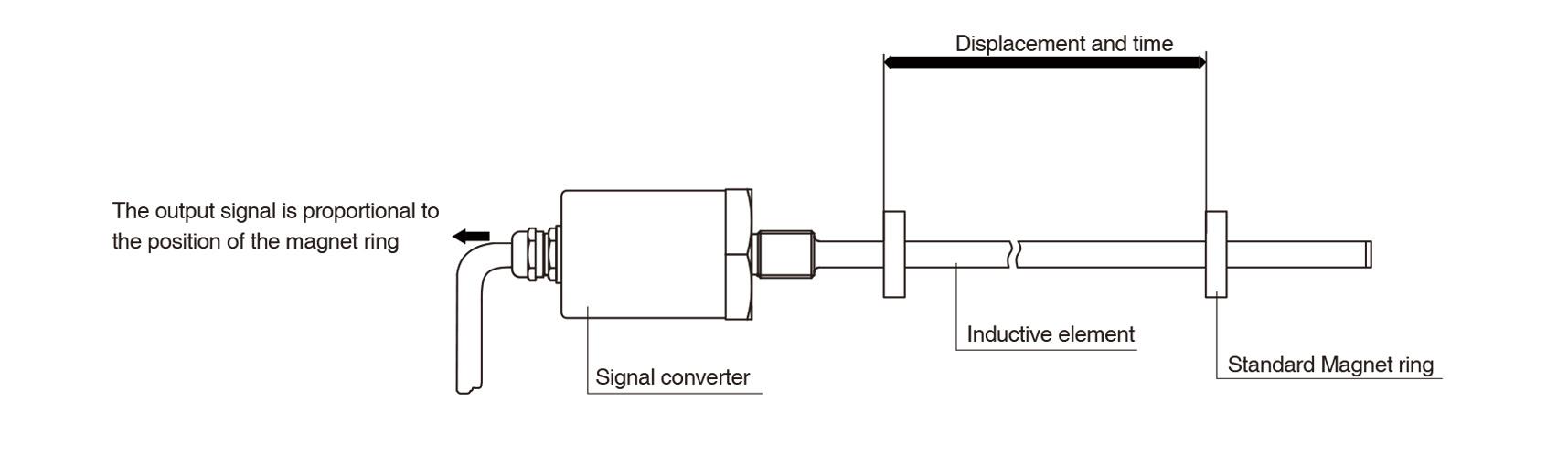 Output characteristic