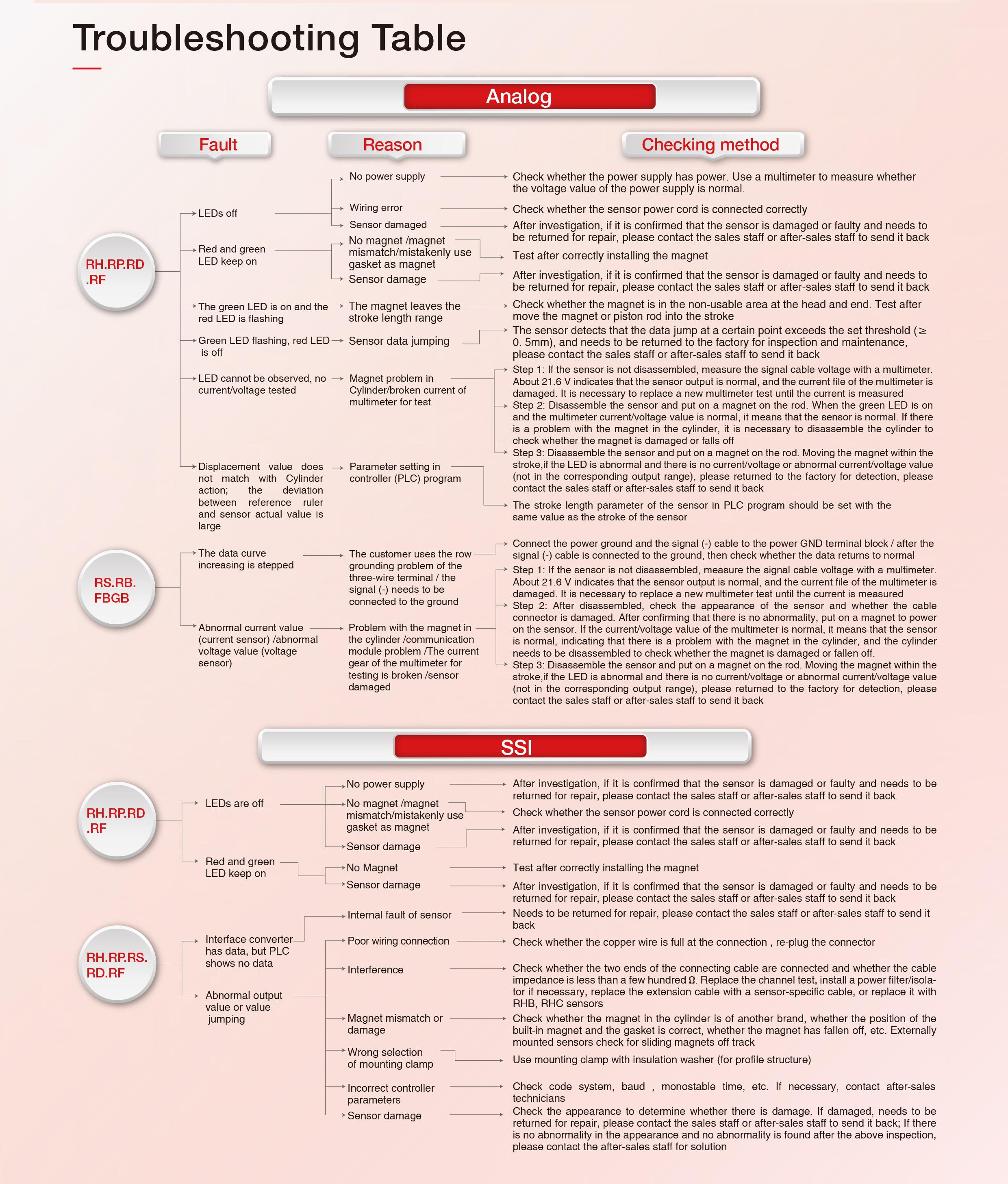 Troubleshooting Table
