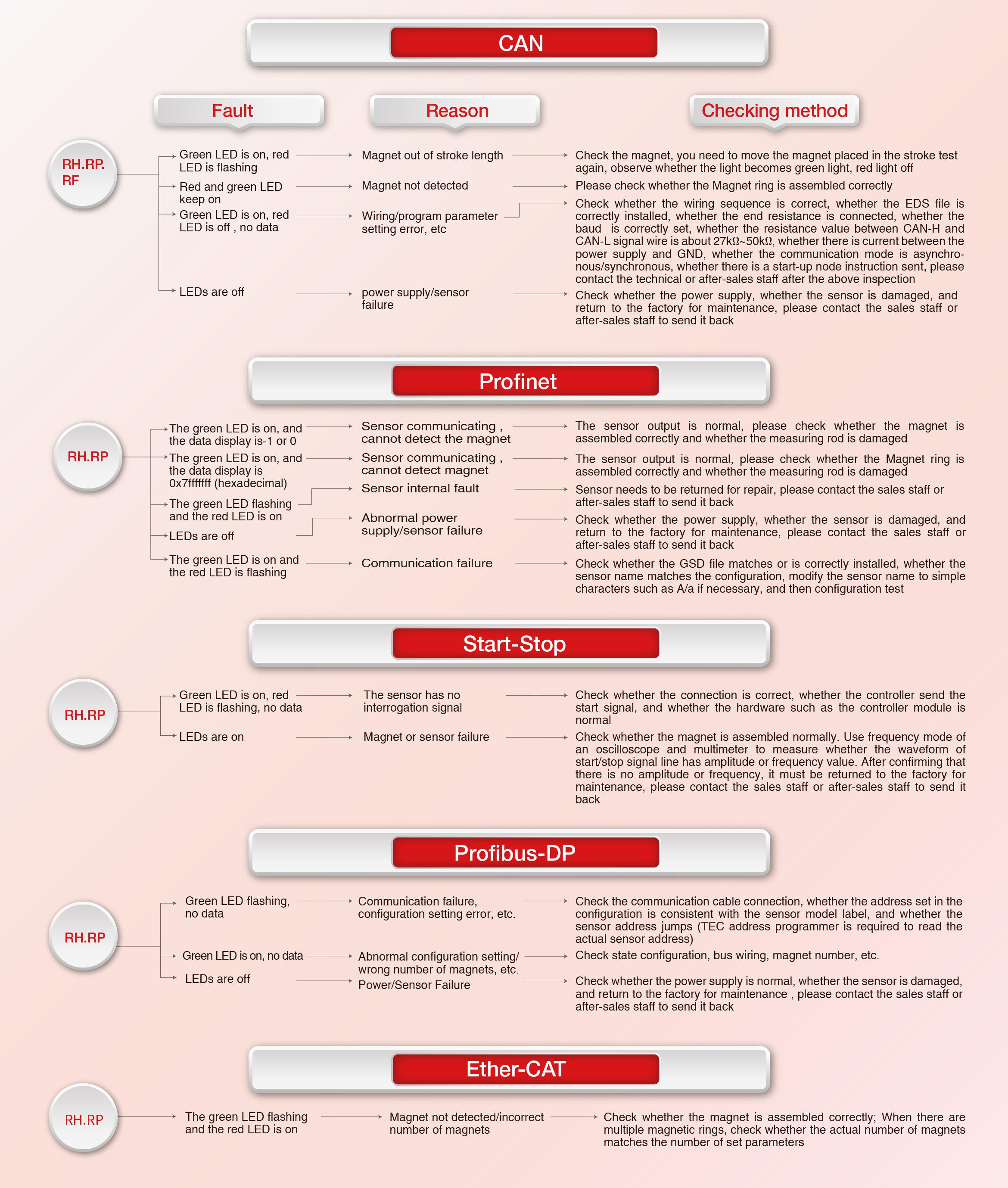 Troubleshooting Table