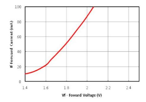 850nm Forward Voltage And Forward Current