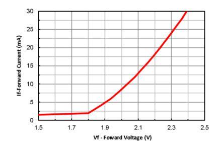 650nm Forward Voltage And Forward Current