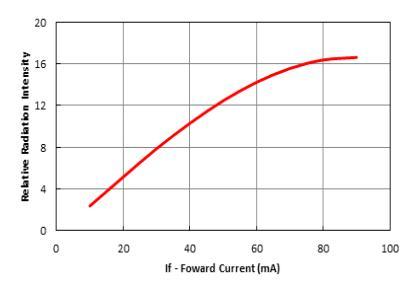 650nm Forward Current And Relative Luminous Intensity
