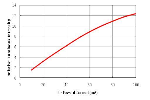 850nm Forward Current And Relative Luminous Intensity