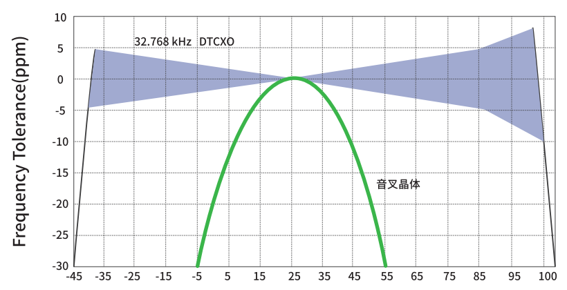 FREQUENCYTEMPERATURE CHARACTERISTICS