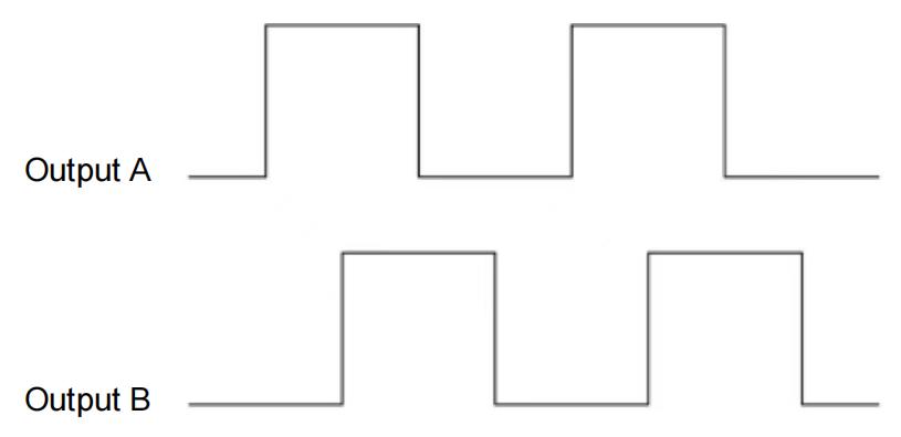 Fig.1 (Top View Module) Counterclockwise Rotation A/B Output Waveforms Fig.1 (Top View Module) Counterclockwise Rotation A/B Output Waveforms