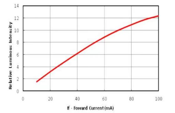 RK_L 850nm Forward Current And Relative Luminous Intensity
