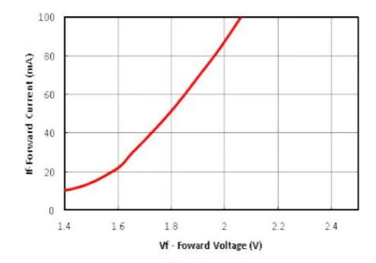 RK_L 850nm Forward Voltage And Forward Current