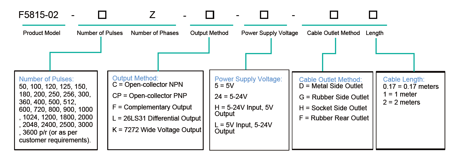 F5815-02 Ordering Information