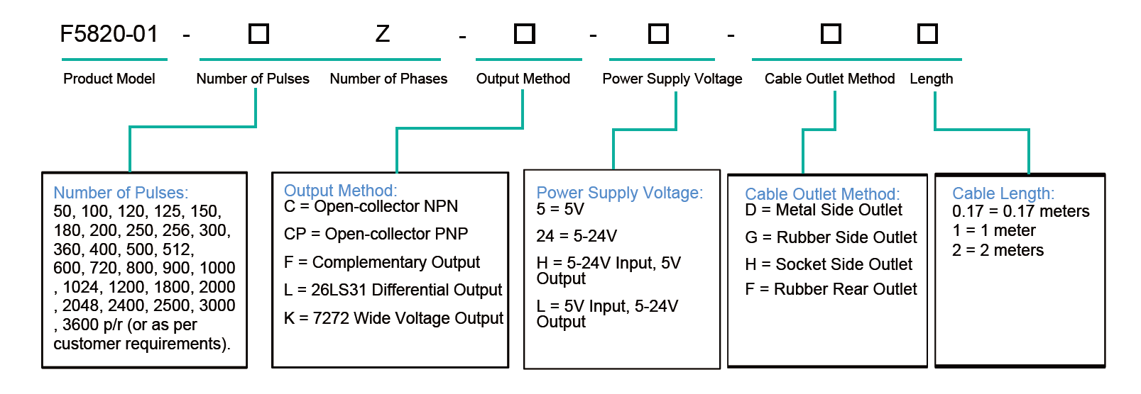 F5820 Ordering Information